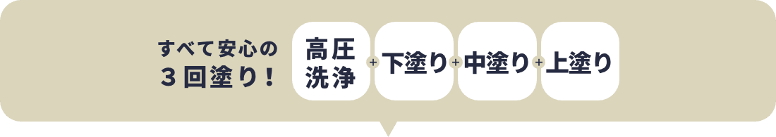 すべて安心の3回塗り!