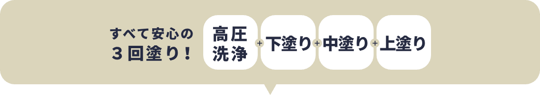 すべて安心の３回塗り！