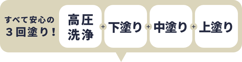 すべて安心の3回塗り!