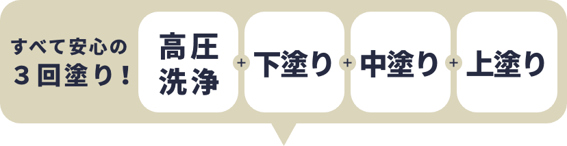 すべて安心の３回塗り！