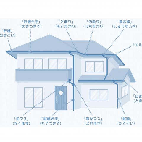 【前橋市】外壁・屋根専門店ミタカプラスペイント　雨樋の名称と役割について アイキャッチ画像